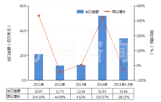2011-2015年9月中國蒸餾煤焦油所得的其他產(chǎn)品(包括芳族成分重量超過非芳族成分的其他類似產(chǎn)品)(HS27079990)出口總額及增速統(tǒng)計